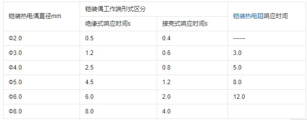 重慶鎧裝熱電偶的熱響應(yīng)時間！_http://www.huangmao888.com_行業(yè)動態(tài)_第1張