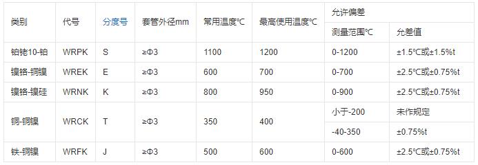 重慶鎧裝熱電偶的測溫范圍！_http://www.huangmao888.com_行業動態_第1張