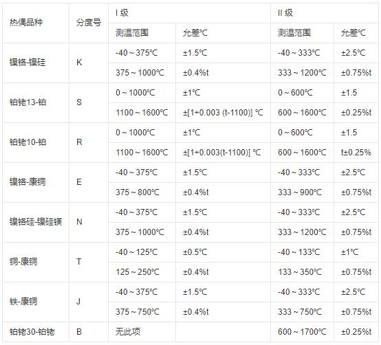 鎧裝式熱電偶測(cè)溫范圍及允差！_http://www.huangmao888.com_行業(yè)動(dòng)態(tài)_第1張