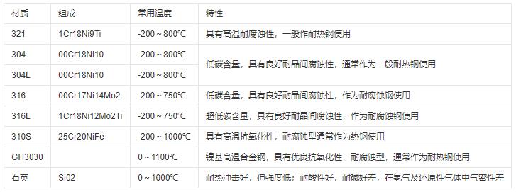 熱電偶保護管材質及常用溫度范圍！_http://www.huangmao888.com_行業動態_第1張