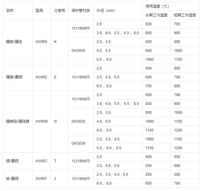 鎧裝式熱電偶推薦使用溫度！_http://www.huangmao888.com_行業動態_第1張