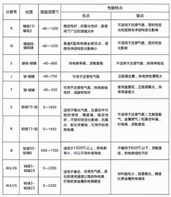 熱電偶分度表:W5/26鎢錸測(cè)溫0-2300度！_http://www.huangmao888.com_公司動(dòng)態(tài)_第1張