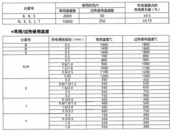 在貴陽工廠使用的熱電偶壽命!_行業動態_第1張_重慶西珠儀表科技有限公司 在貴陽工廠使用的熱電偶壽命!_http://www.huangmao888.com_行業動態_第1張