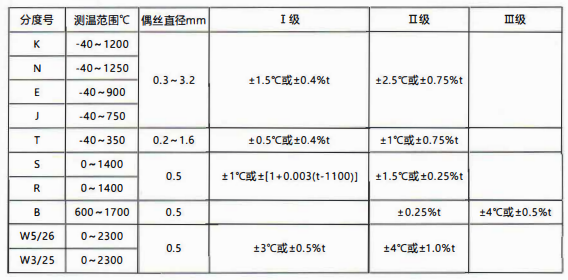 貴州省裝配熱電偶/熱電阻的性能特點(diǎn)和技術(shù)指標(biāo)!_行業(yè)動(dòng)態(tài)_第1張_重慶西珠儀表科技有限公司 貴州省裝配熱電偶/熱電阻的性能特點(diǎn)和技術(shù)指標(biāo)!_http://www.huangmao888.com_行業(yè)動(dòng)態(tài)_第1張