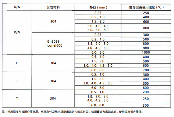 四川鎧裝熱電偶／熱電阻的測溫范圍！_http://www.huangmao888.com_行業動態_第2張