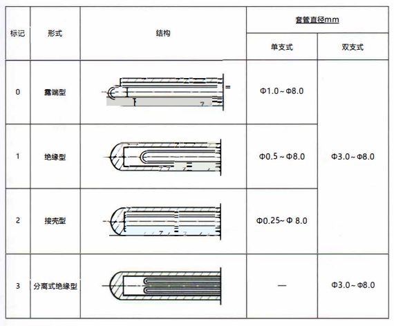 成都鎧裝熱電偶測量端形式！_http://www.huangmao888.com_行業動態_第1張