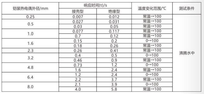 鎧裝熱電偶/熱電阻_http://www.huangmao888.com_通用溫度傳感器_第5張